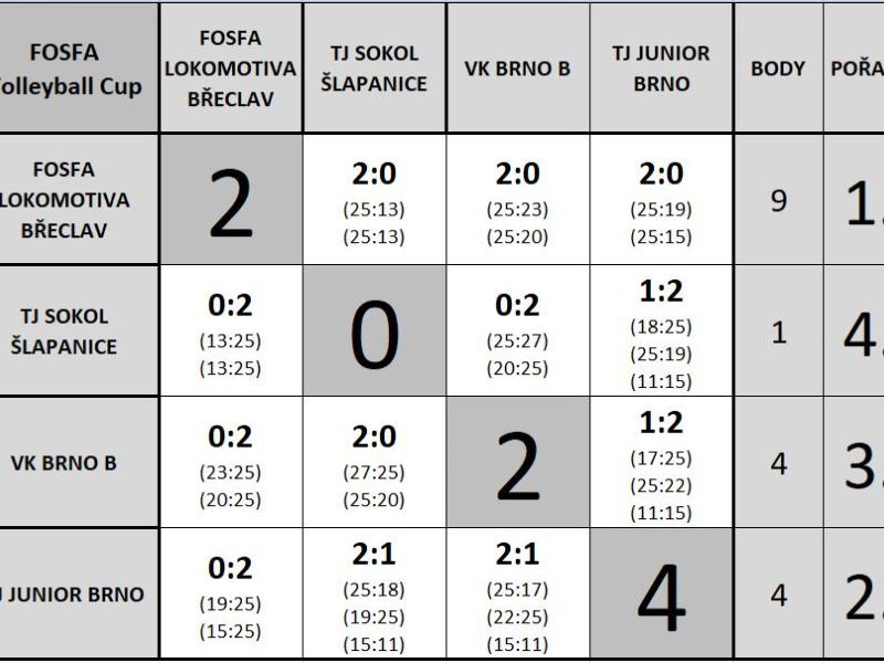 X. ročník FOSFA Volleyball Cup vyhrály domácí ženy 😀